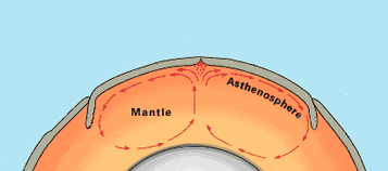 MANTLE CONVECTION and Plate Tectonics: Earth's Conveyor Belt - Earth How
