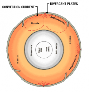 Mantle Convection Current Cycle