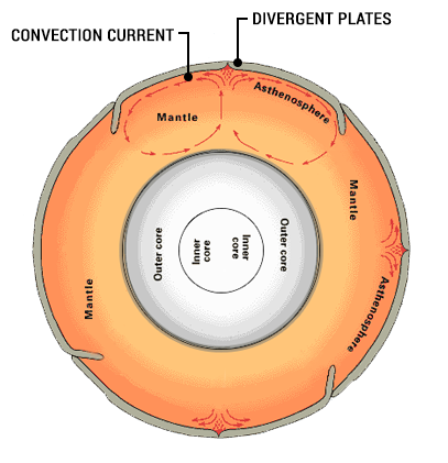 convection currents in the mantle experiment