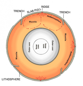 asthenosphere of earth