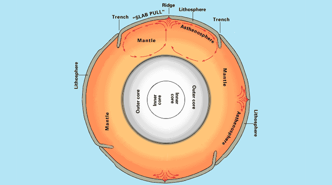 Mantle Convection Plate Tectonics