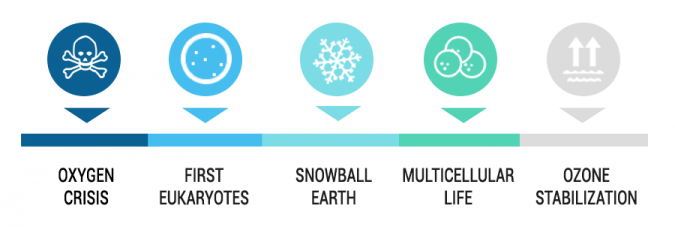 Proterozoic Eon Timeline