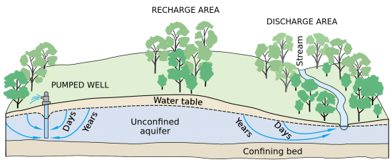 Unconfined Aquifer