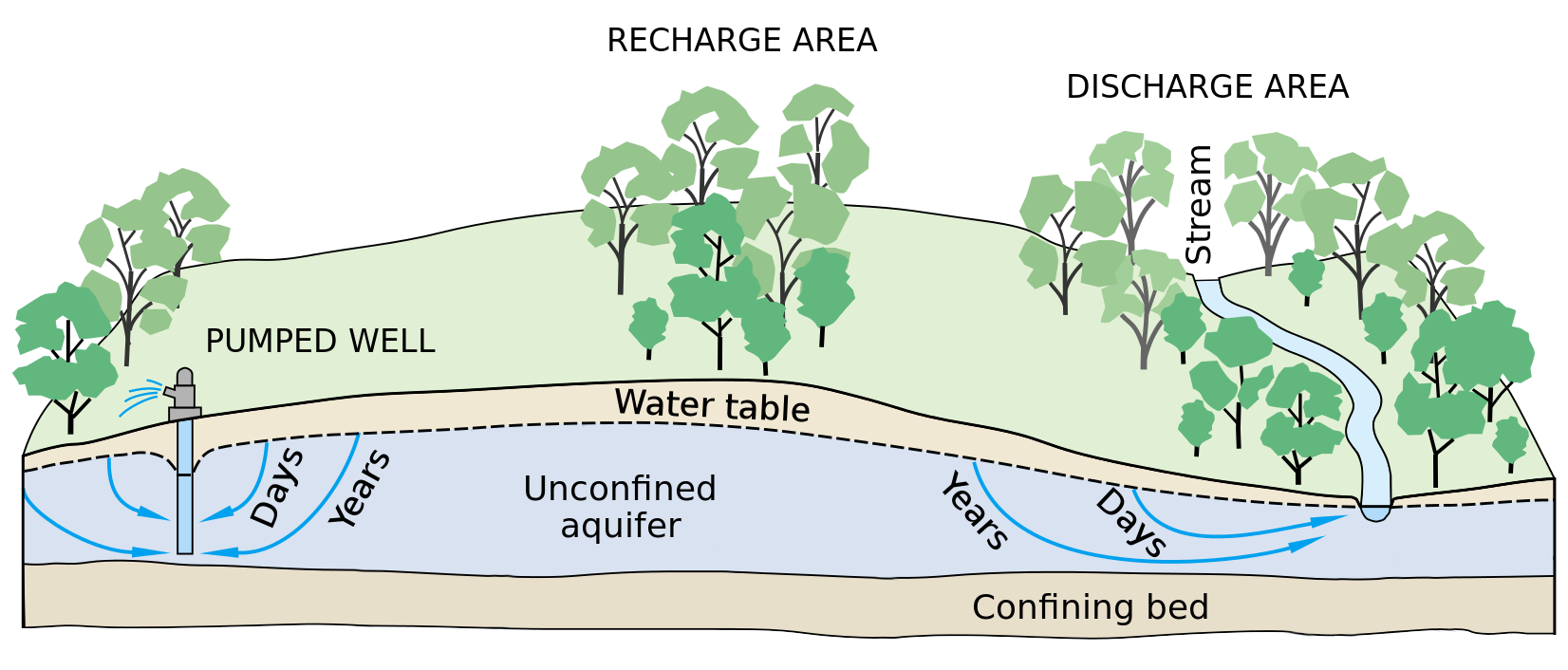 A Guide To Groundwater: Earth's Hidden Freshwater Supply - Earth How