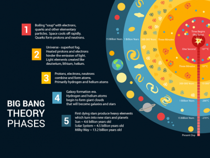 The History of the Universe: The Big Bang and Beyond [Infographic]