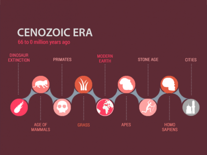 The Cenozoic Era: From Dinosaur Extinction to Human Evolution
