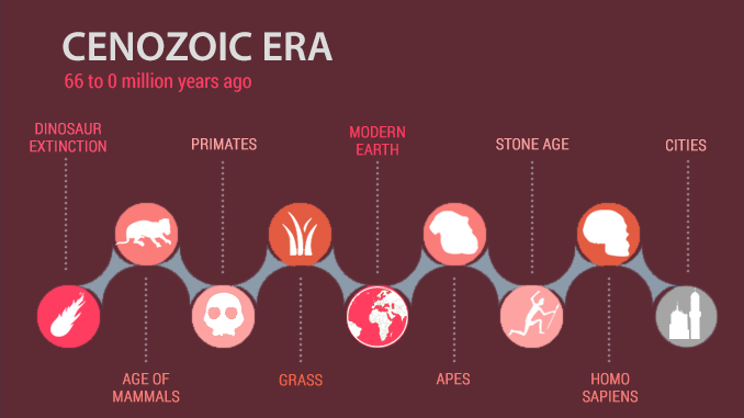 Cenozoic Era Definition Biology