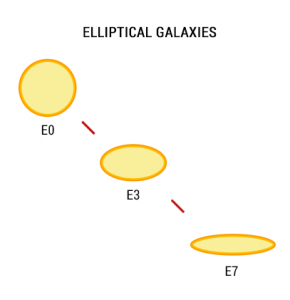 Elliptical Galaxies - Hubble Galaxy Classification