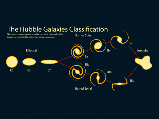 What Are The 3 Types Of Galaxies Earth How