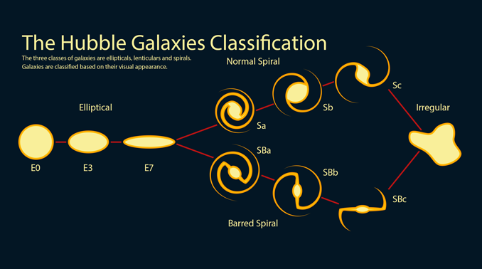 three types of galaxies diagram