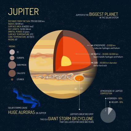 10 Colossal Facts About the Gas Giant Planet Jupiter [Infographic ...