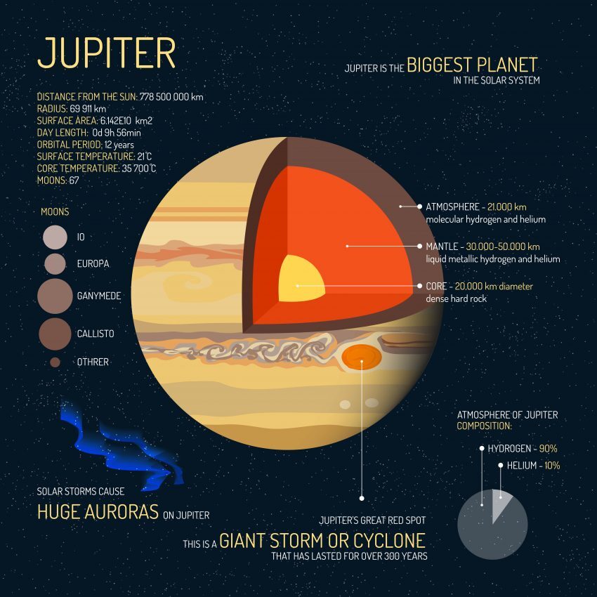 Jupiter Infographic