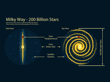 Milky Way Galaxy: 200 Billion Stars and Our Solar System