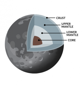 Moon Core Mantle Crust