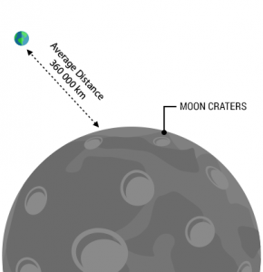 Moon Craters
