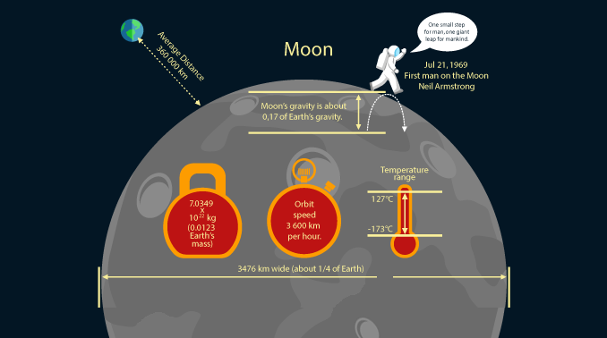 gravity between earth and moon