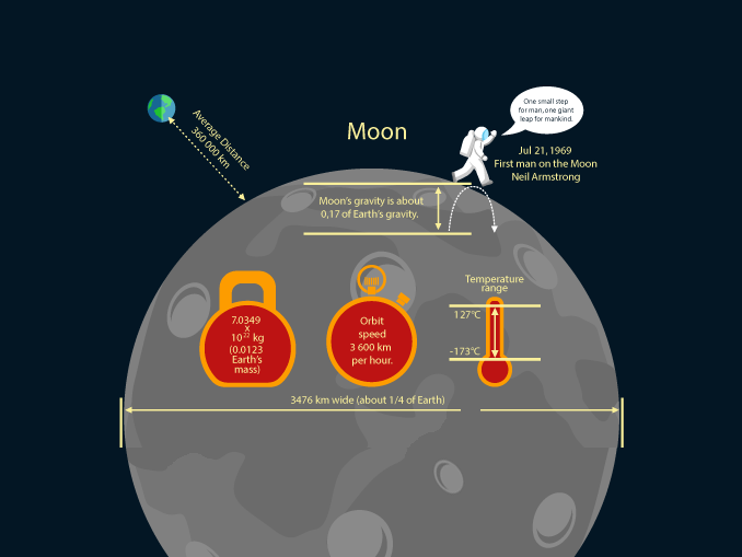 Moon Gravity Facts