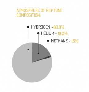 Neptune Composition