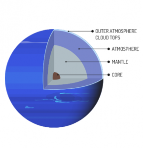 Neptune Core