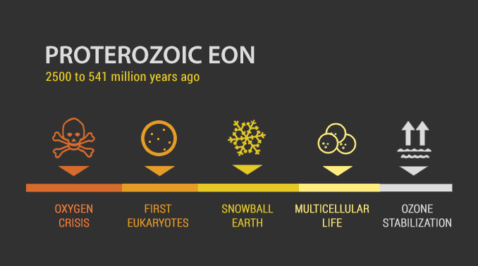 Proterozoic Eon Timeline