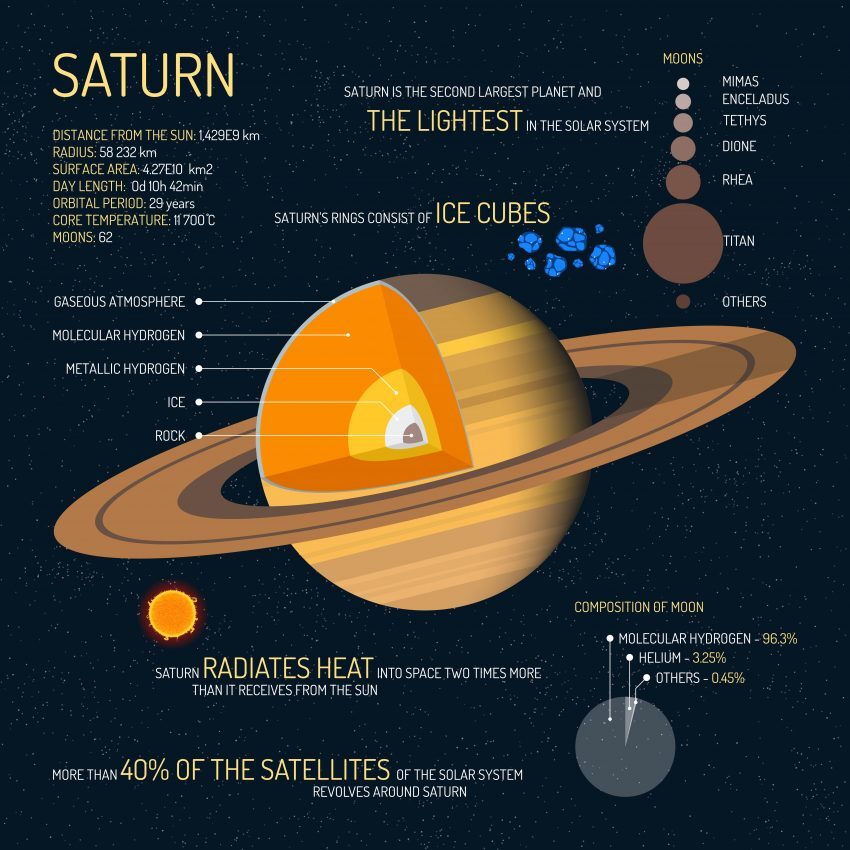 7 Planet Saturn Facts: Beyond its Signature Rings [Infographic] - Earth How