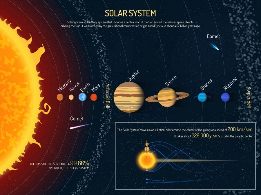 A Visual Guide to Our Solar System [Infographic] Earth How