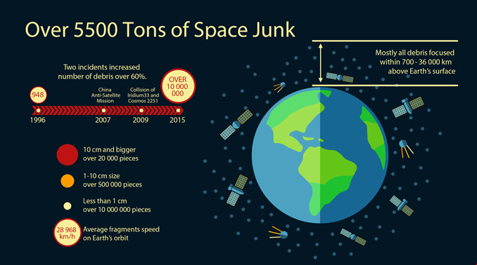 How Much Space Junk Orbits Earth Infographic Earth How