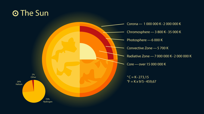 Labeled Diagram Of The Sun