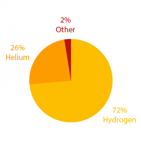 Sun Composition Chart