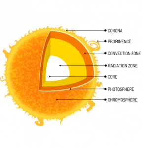 Sun Layers