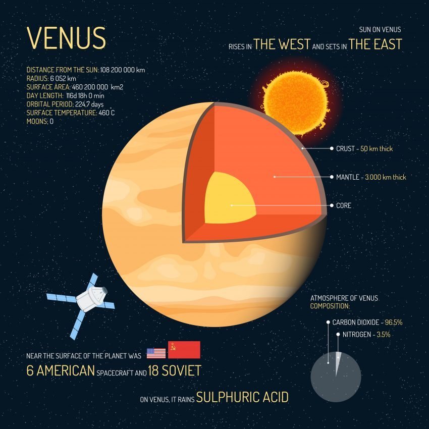 10 Planet Venus Facts [Infographic] - Earth How