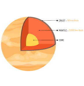 planet venus core