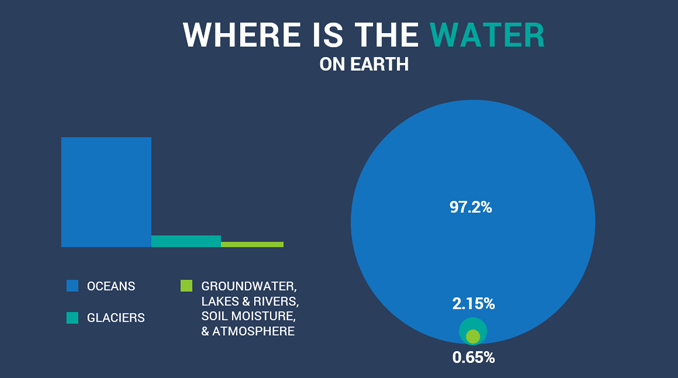 What exactly is freshwater and is there enough of it?