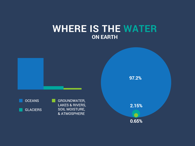 How Much Water Is On Earth Earth How