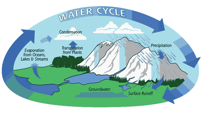 What Is The Hydrologic Cycle? 3 Steps Of The Water Cycle - Earth How