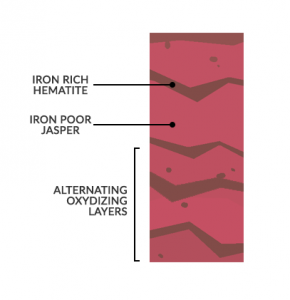 Banded Iron Formations