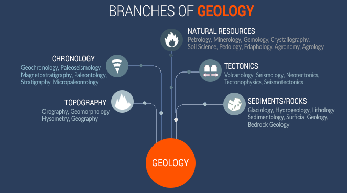 graphic branches of geology