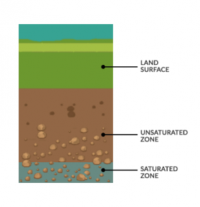 Groundwater