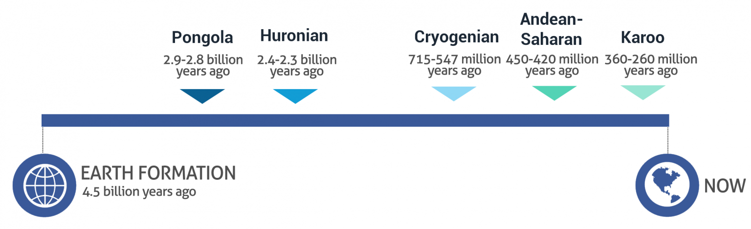 Ice Ages: Glaciations in Geologic History - Earth How