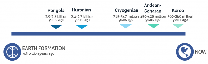 Glacial Periods Timeline