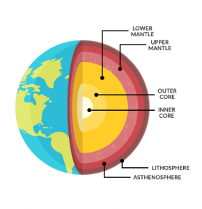 Inside Earth The Crust Mantle And Core Earth How