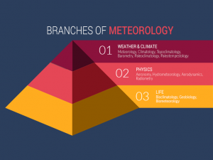 Branches of Meteorology