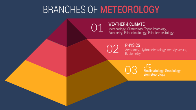 Meteorology Branches Branches of Meteorology
