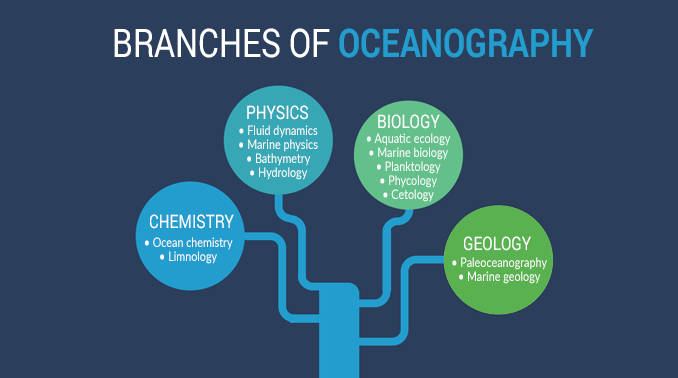 Branches of Oceanography