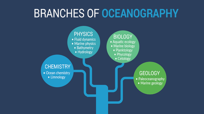Branches of Oceanography Branches of Oceanography