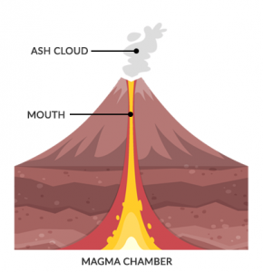 Premium Vector Fired Up Volcano Mountains With Magma And Hot Volcanic  Eruption With Dust Clouds Vector Volcano With Lava, Mountain Rock Volcanic  With Hot Magma Illustration