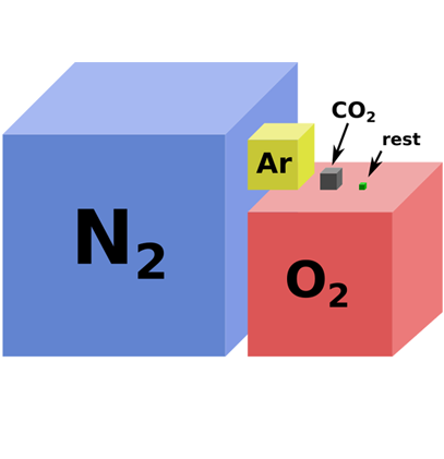 Atmosphere Composition