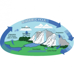 causes of earths atmospheric an hydrological processes