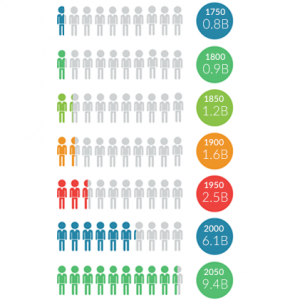 World Population Growth