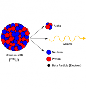 radioactive particles